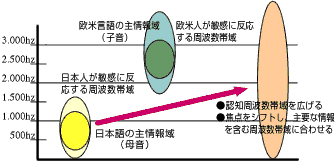 マジックリスニング